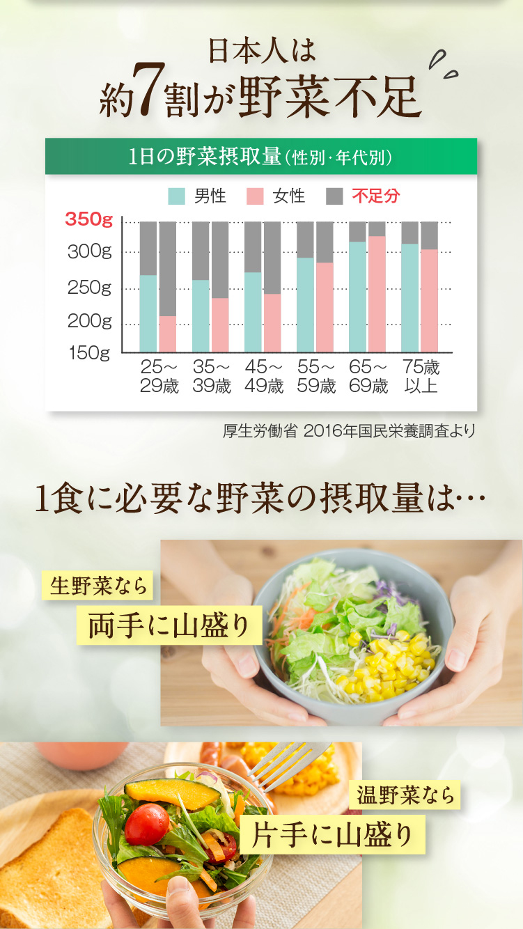 日本人は約7割が野菜不足